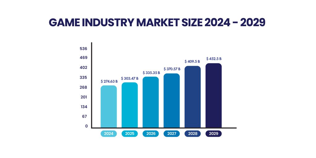 Game industry Market size 2024 - 2029