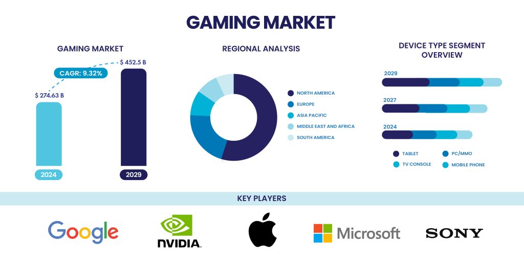 Game Industry Market